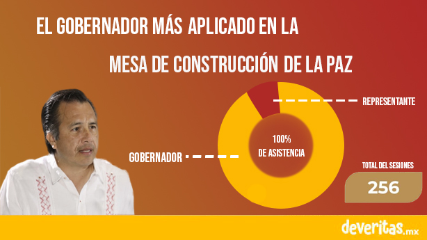 Con el 90% de asistencia, Cuitláhuac es el gobernador más aplicado en la Mesa de Construcción de la Paz