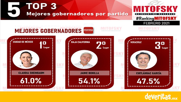 Cuitláhuac, uno de los gobernadores mejor evaluados: Ranking Mitofsky