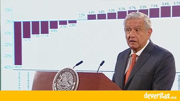 Estiman un crecimiento de 5.3% para la economía mexicana y que remesas vuelvan a romper récord: AMLO