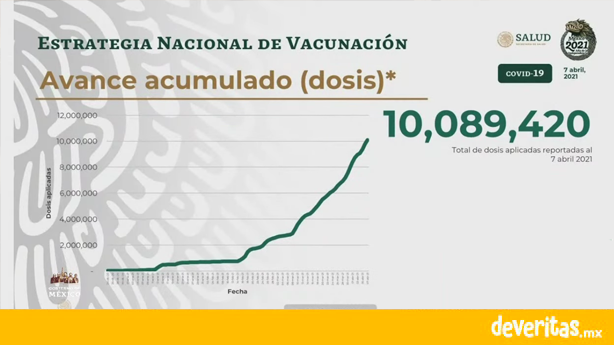 Llevan más de 10 millones de vacunas aplicadas en el país