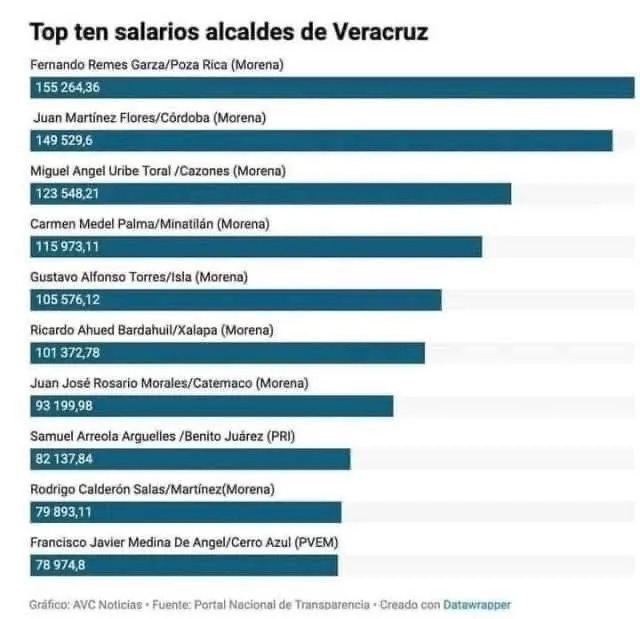 Conoce qué alcaldes de Morena en Veracruz ¡ganan más que AMLO!