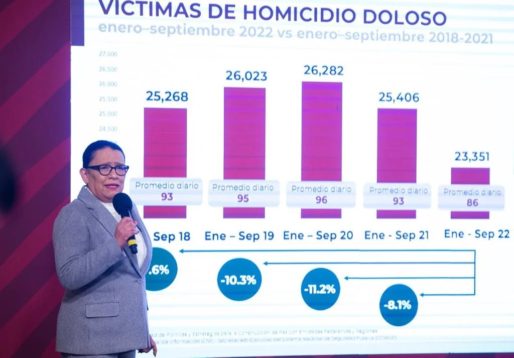Septiembre, el más bajo en homicidios en México: SSPC