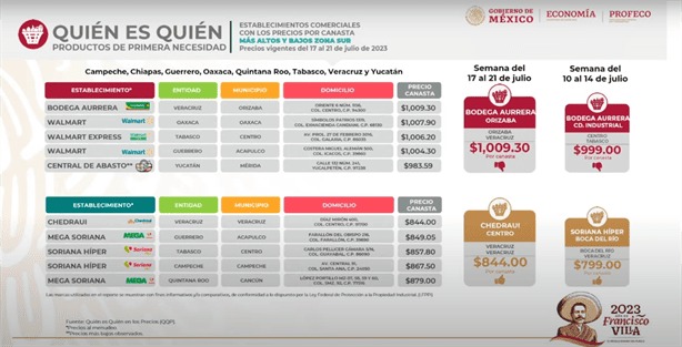 Supermercado en Veracruz destaca por ofrecer precios más baratos en la canasta básica